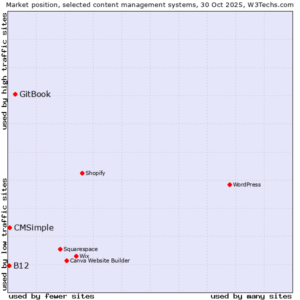 Market position of GitBook vs. CMSimple vs. B12
