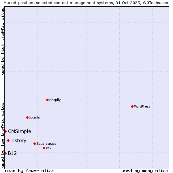 Market position of Tistory vs. CMSimple vs. B12