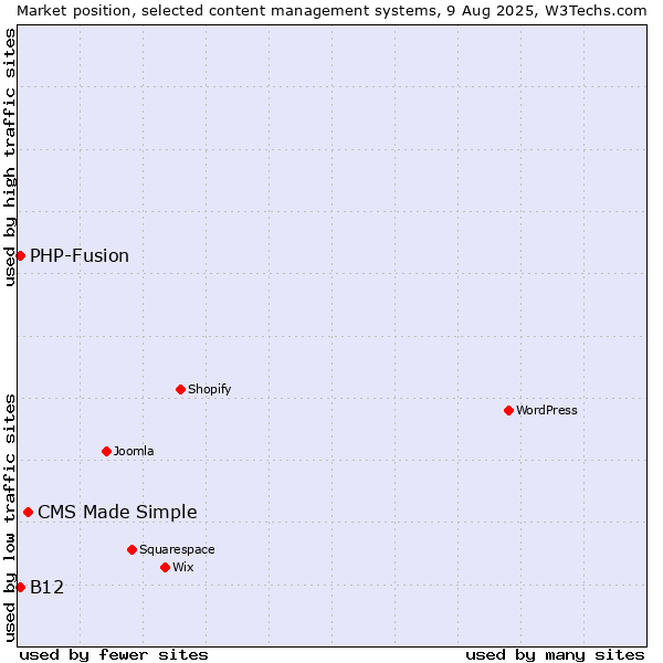 Market position of CMS Made Simple vs. PHP-Fusion vs. B12