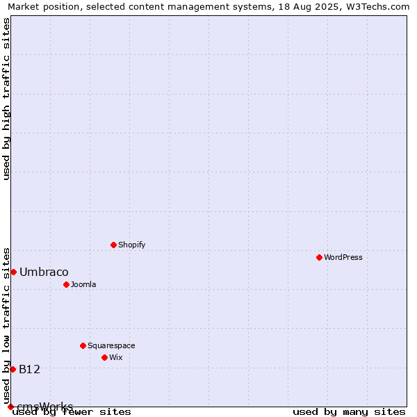 Market position of Umbraco vs. B12 vs. cmsWorks