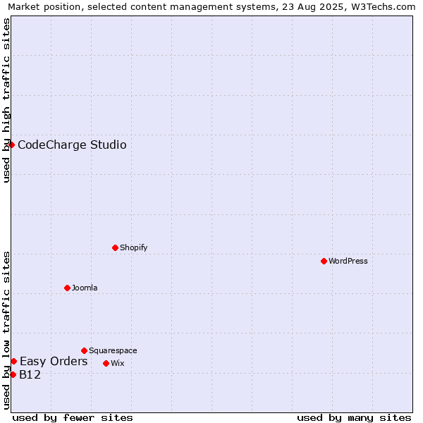 Market position of Easy Orders vs. B12 vs. CodeCharge Studio
