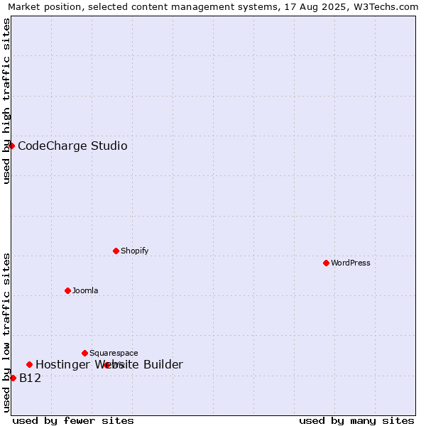 Market position of Hostinger Website Builder vs. B12 vs. CodeCharge Studio