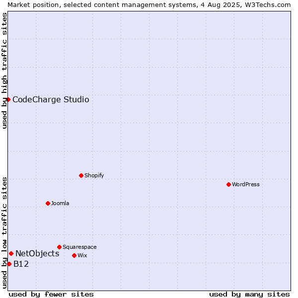 Market position of NetObjects vs. B12 vs. CodeCharge Studio