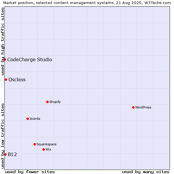 Market position of Osclass vs. B12 vs. CodeCharge Studio