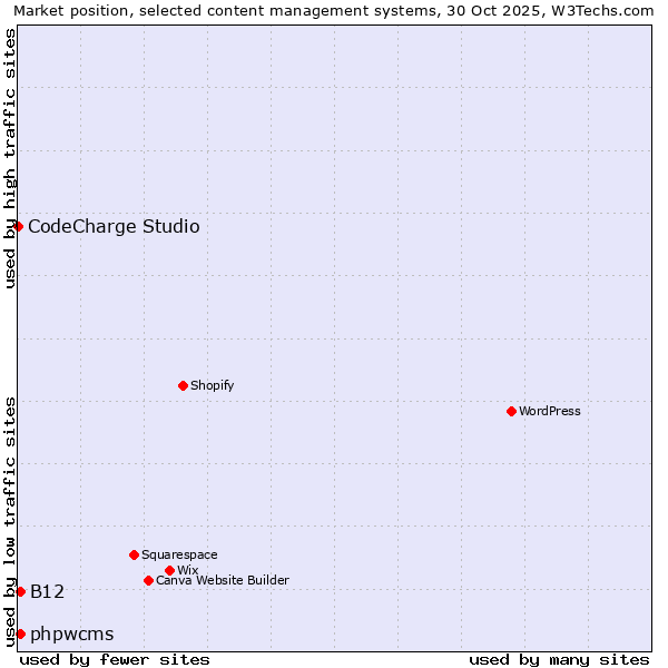 Market position of phpwcms vs. B12 vs. CodeCharge Studio