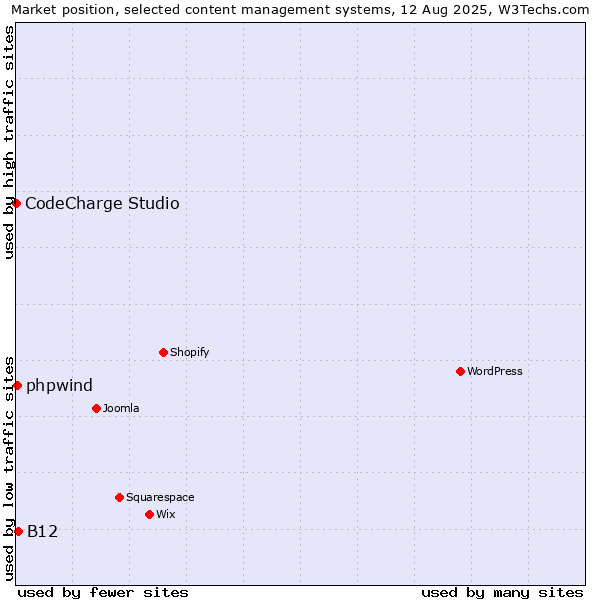 Market position of B12 vs. phpwind vs. CodeCharge Studio