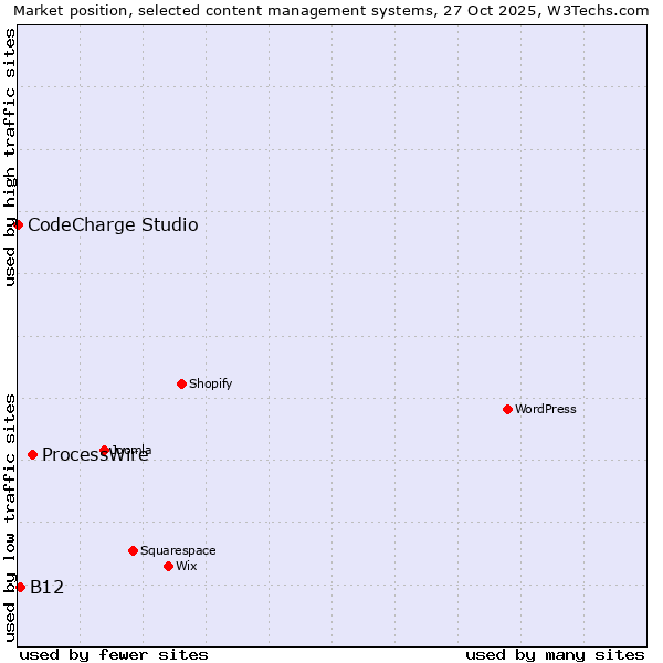 Market position of ProcessWire vs. B12 vs. CodeCharge Studio