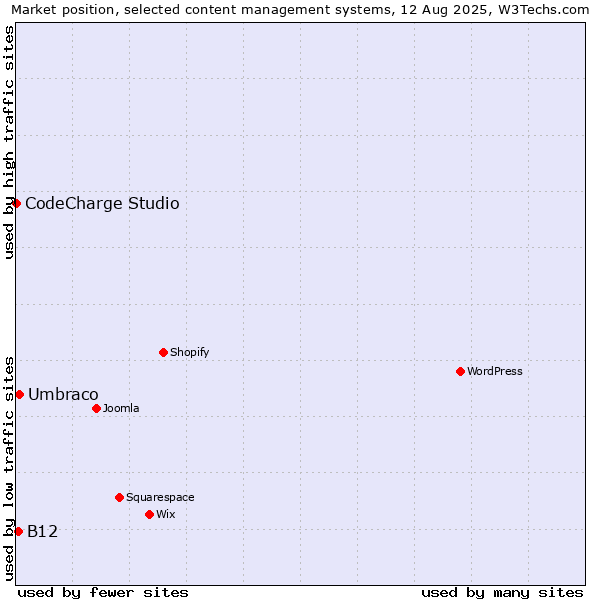 Market position of Umbraco vs. B12 vs. CodeCharge Studio