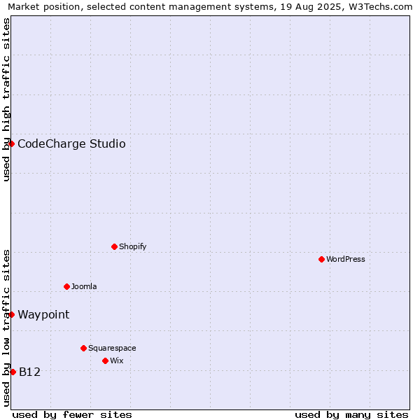 Market position of B12 vs. CodeCharge Studio vs. Waypoint