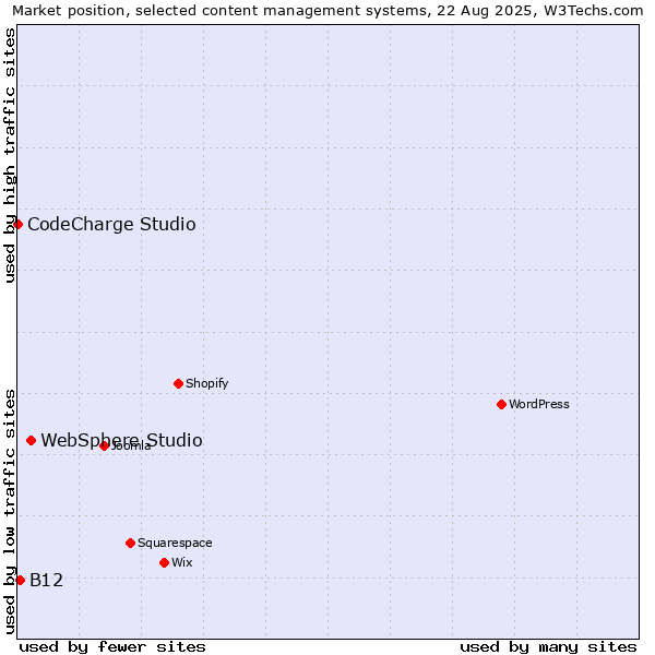 Market position of WebSphere Studio vs. B12 vs. CodeCharge Studio