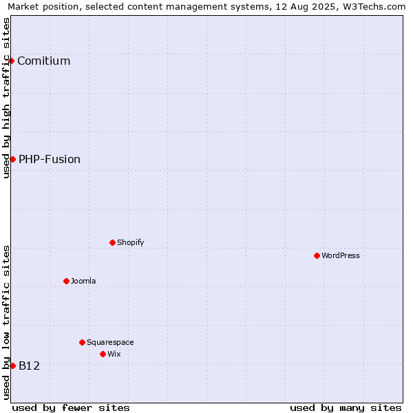 Market position of PHP-Fusion vs. B12 vs. Comitium