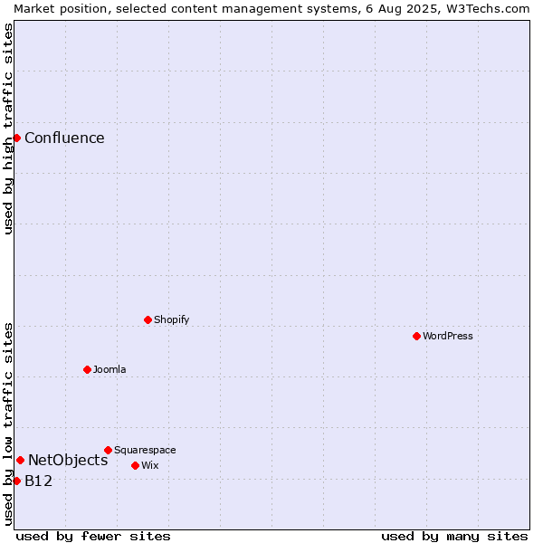 Market position of NetObjects vs. B12 vs. Confluence