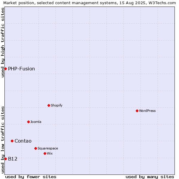 Market position of Contao vs. PHP-Fusion vs. B12