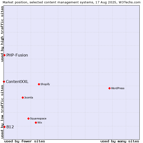 Market position of PHP-Fusion vs. B12 vs. ContentXXL