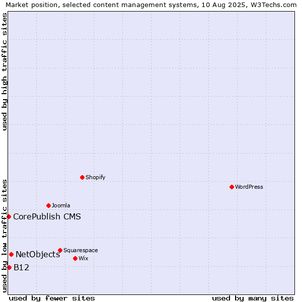 Market position of NetObjects vs. B12 vs. CorePublish CMS