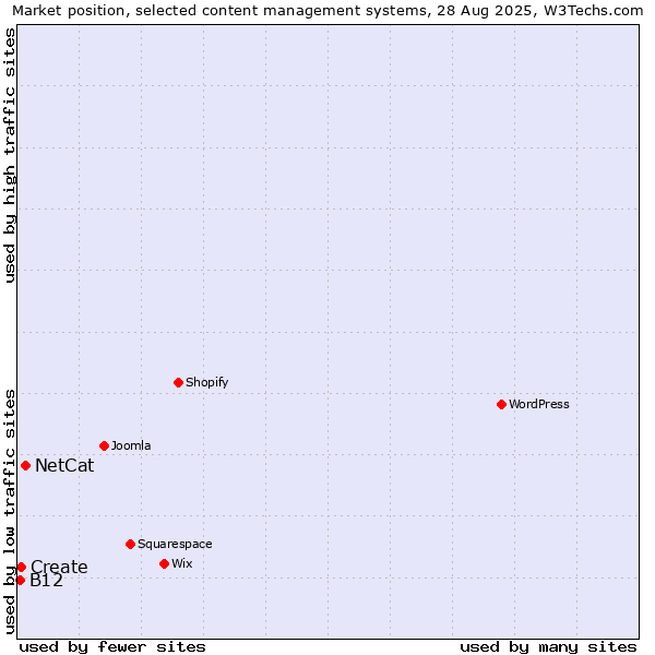 Market position of NetCat vs. Create vs. B12