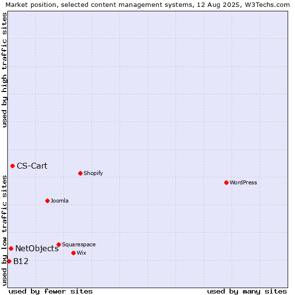 Market position of CS-Cart vs. NetObjects vs. B12
