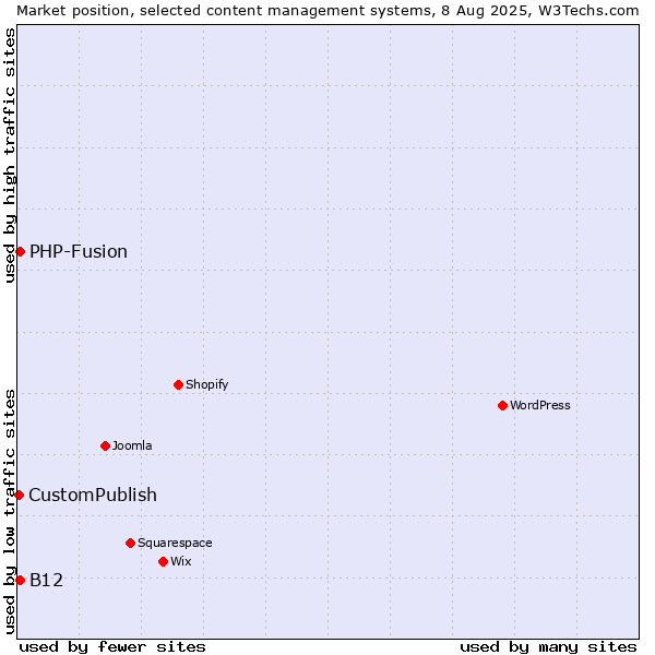 Market position of PHP-Fusion vs. B12 vs. CustomPublish
