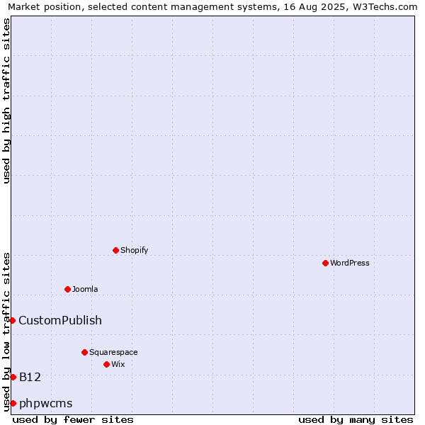 Market position of phpwcms vs. B12 vs. CustomPublish