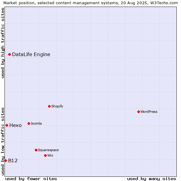 Market position of DataLife Engine vs. Hexo vs. B12