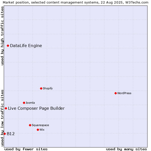 Market position of DataLife Engine vs. Live Composer Page Builder vs. B12