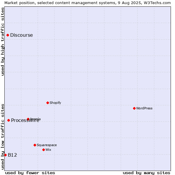 Market position of ProcessWire vs. Discourse vs. B12