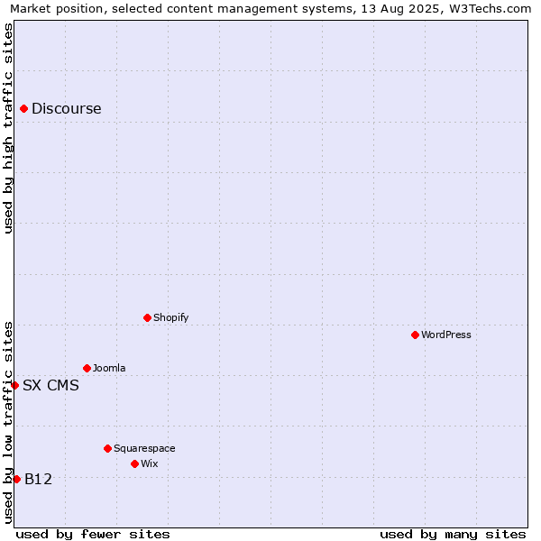 Market position of Discourse vs. B12 vs. SX CMS