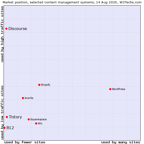 Market position of Tistory vs. Discourse vs. B12