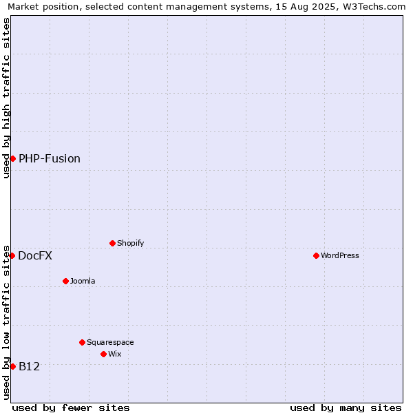 Market position of PHP-Fusion vs. B12 vs. DocFX