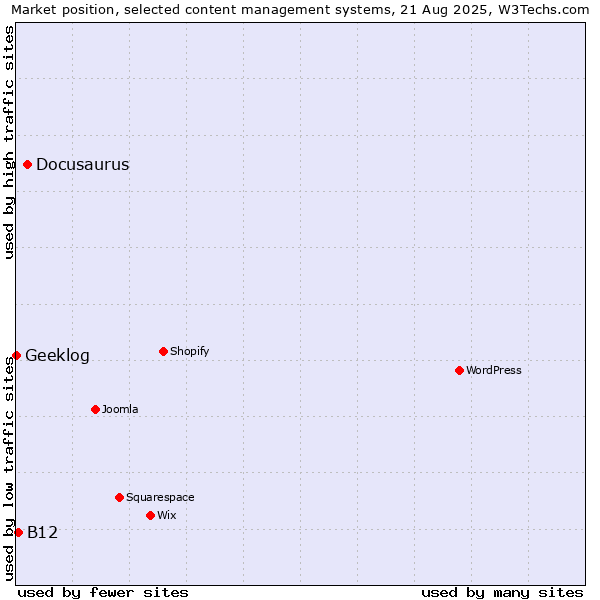Market position of Docusaurus vs. B12 vs. Geeklog