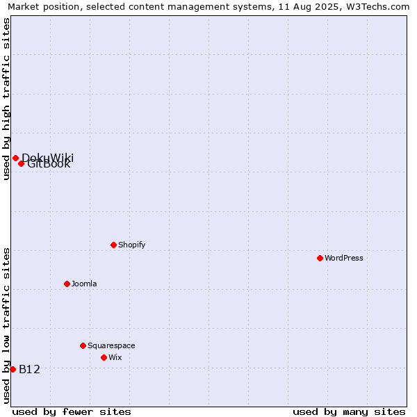 Market position of GitBook vs. DokuWiki vs. B12