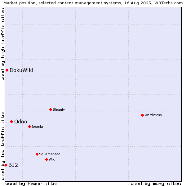 Market position of Odoo vs. DokuWiki vs. B12