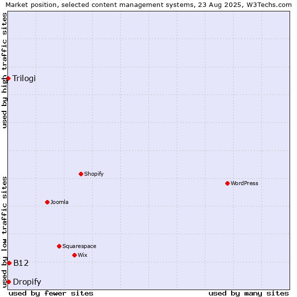 Market position of B12 vs. Dropify vs. Trilogi