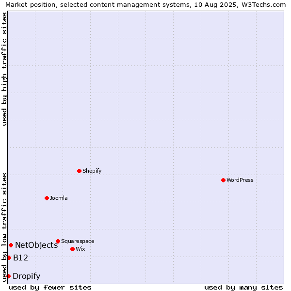 Market position of NetObjects vs. B12 vs. Dropify