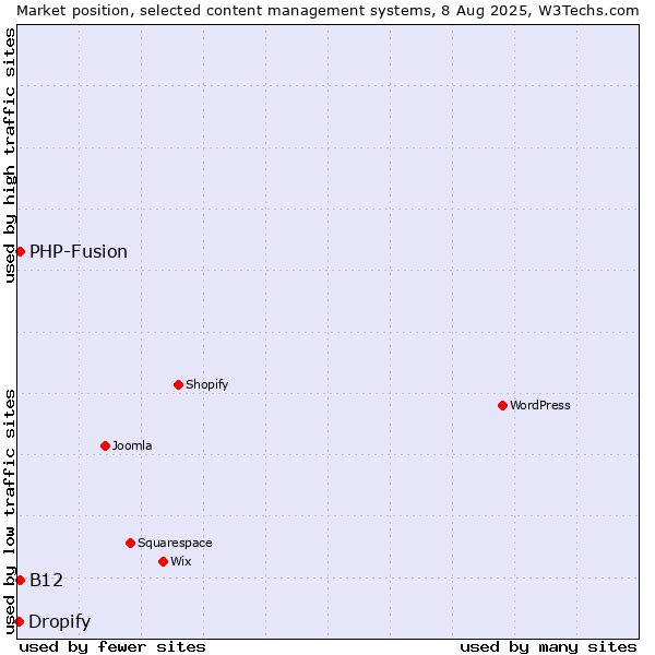 Market position of PHP-Fusion vs. B12 vs. Dropify