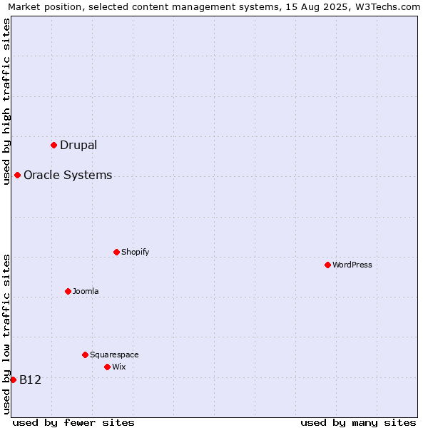 Market position of Drupal vs. Oracle Systems vs. B12