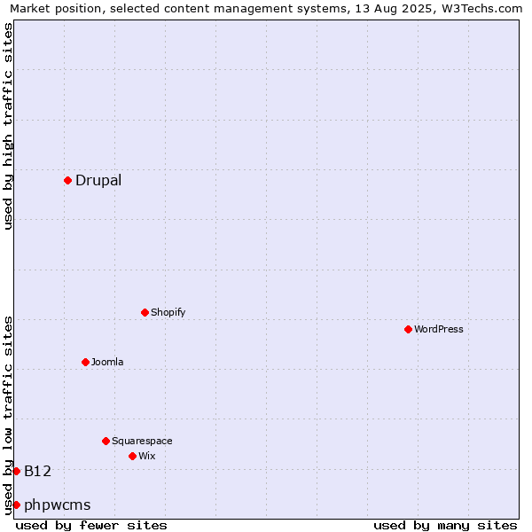 Market position of Drupal vs. phpwcms vs. B12
