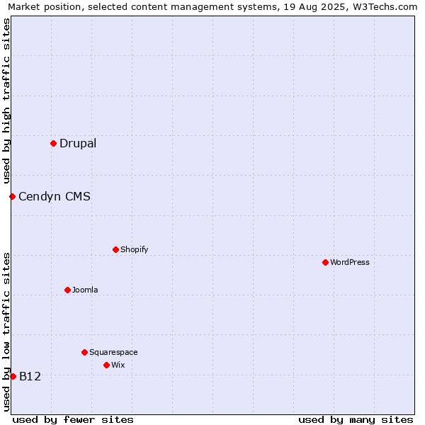 Market position of Drupal vs. B12 vs. Cendyn CMS