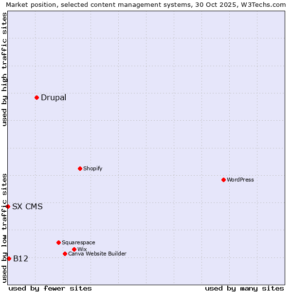 Market position of Drupal vs. B12 vs. SX CMS