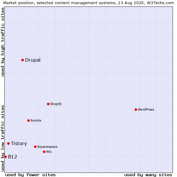 Market position of Drupal vs. Tistory vs. B12