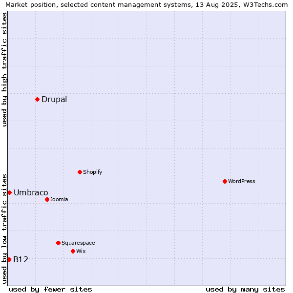 Market position of Drupal vs. Umbraco vs. B12