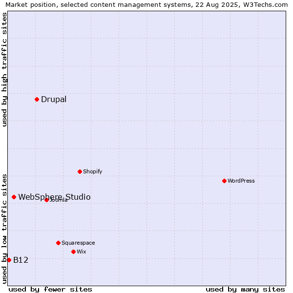 Market position of Drupal vs. WebSphere Studio vs. B12