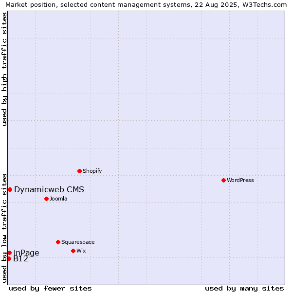 Market position of Dynamicweb CMS vs. inPage vs. B12