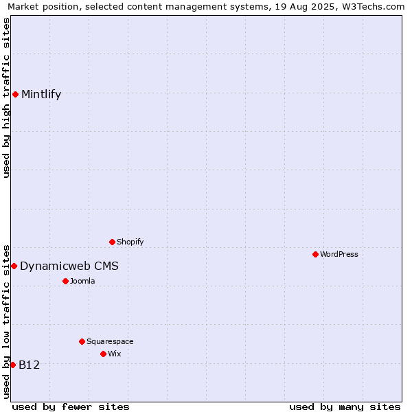 Market position of Mintlify vs. Dynamicweb CMS vs. B12