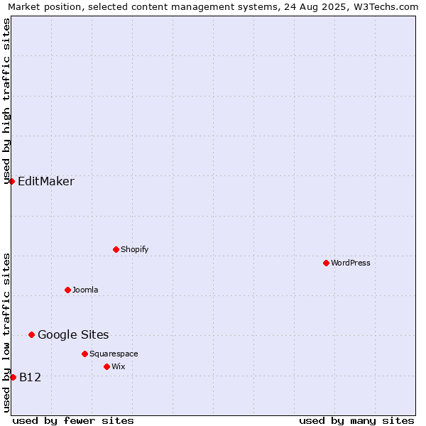 Market position of Google Sites vs. B12 vs. EditMaker