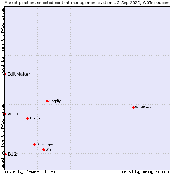 Market position of B12 vs. Virtu vs. EditMaker