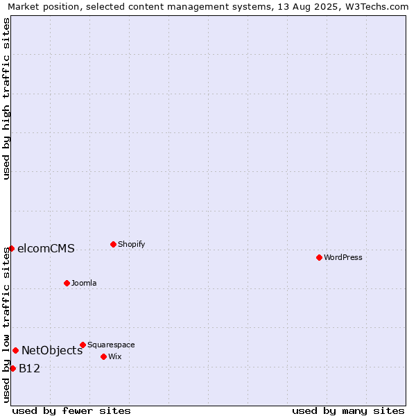 Market position of NetObjects vs. B12 vs. elcomCMS