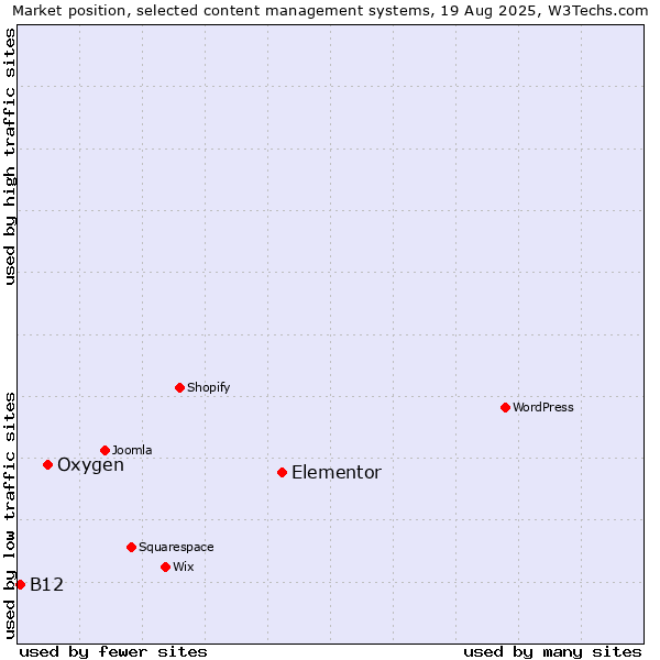 Market position of Elementor vs. Oxygen vs. B12