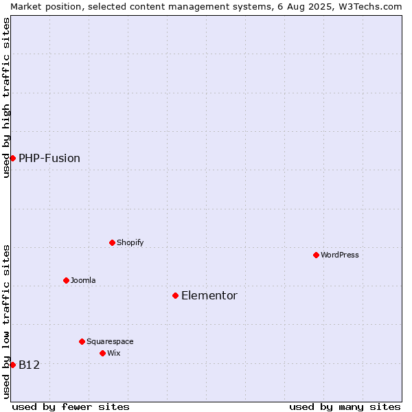 Market position of Elementor vs. PHP-Fusion vs. B12