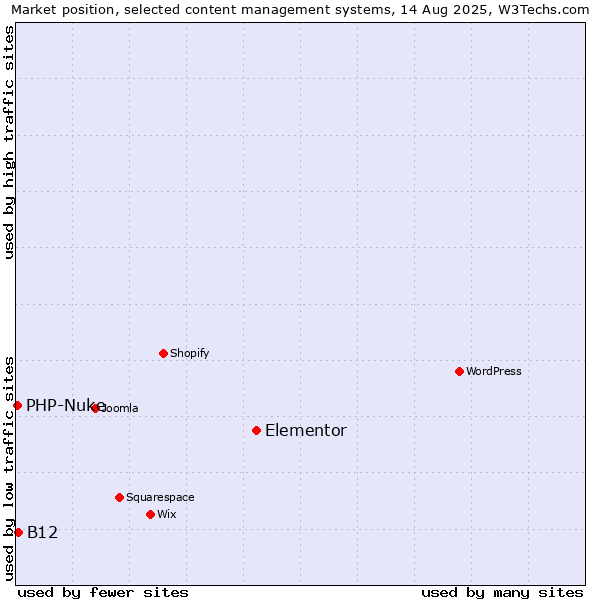 Market position of Elementor vs. B12 vs. PHP-Nuke
